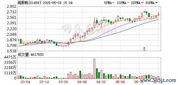 配资世界网 周黑鸭回购35万股 金额93万港元