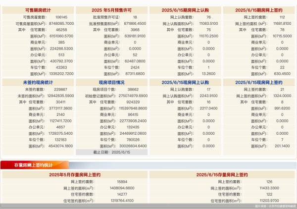 股票配资合作  6月15日北京新房网签133套、二手房网签126套