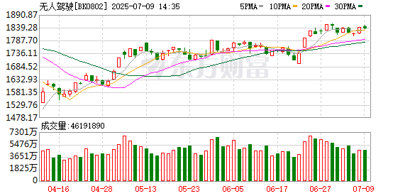 正规配资平台开户 自动驾驶有新消息 机构扎堆看好这些潜力股